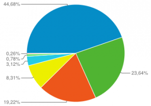 grafica navegadores 300x211 Google Analytics: una herramienta a tener en cuenta